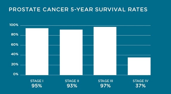 Prostate Cancer Chart